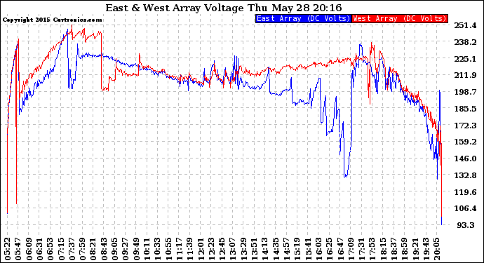 Solar PV/Inverter Performance Photovoltaic Panel Voltage Output
