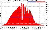 Solar PV/Inverter Performance East Array Actual & Average Power Output