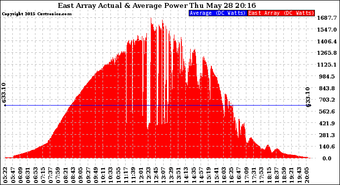 Solar PV/Inverter Performance East Array Actual & Average Power Output