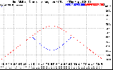 Solar PV/Inverter Performance Sun Altitude Angle & Sun Incidence Angle on PV Panels