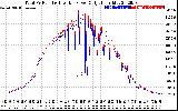 Solar PV/Inverter Performance PV Panel Power Output & Inverter Power Output