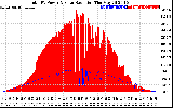 Solar PV/Inverter Performance Total PV Panel Power Output & Solar Radiation