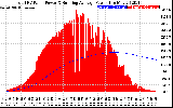 Solar PV/Inverter Performance Total PV Panel & Running Average Power Output