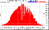 Solar PV/Inverter Performance Total PV Panel Power Output