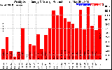 Solar PV/Inverter Performance Weekly Solar Energy Production