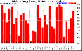 Solar PV/Inverter Performance Daily Solar Energy Production