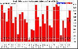 Solar PV/Inverter Performance Daily Solar Energy Production Value