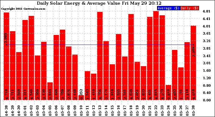 Solar PV/Inverter Performance Daily Solar Energy Production Value
