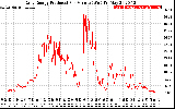 Solar PV/Inverter Performance Daily Energy Production Per Minute