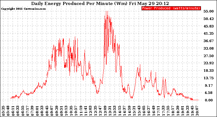 Solar PV/Inverter Performance Daily Energy Production Per Minute
