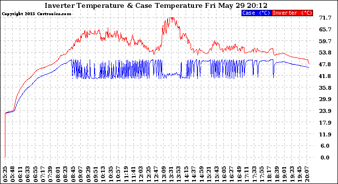 Solar PV/Inverter Performance Inverter Operating Temperature