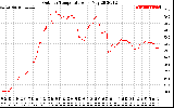 Solar PV/Inverter Performance Outdoor Temperature