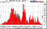 Solar PV/Inverter Performance Solar Radiation & Day Average per Minute