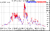 Solar PV/Inverter Performance Photovoltaic Panel Power Output