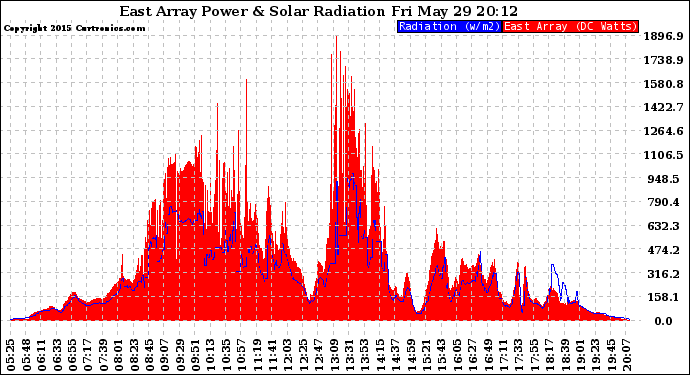 Solar PV/Inverter Performance East Array Power Output & Solar Radiation