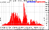 Solar PV/Inverter Performance East Array Actual & Average Power Output