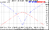 Solar PV/Inverter Performance Sun Altitude Angle & Azimuth Angle