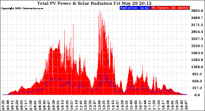 Solar PV/Inverter Performance Total PV Panel Power Output & Solar Radiation