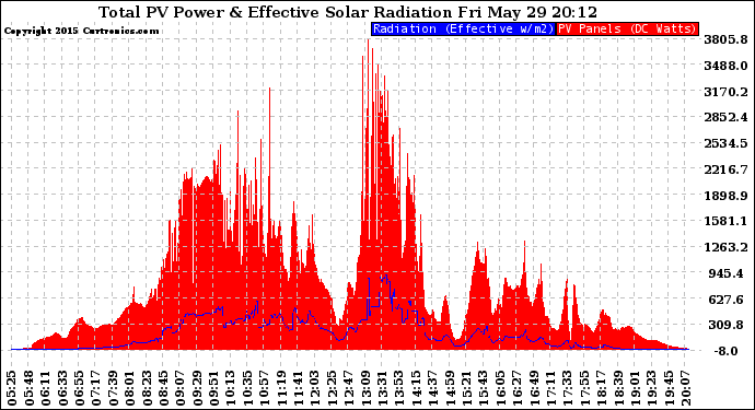 Solar PV/Inverter Performance Total PV Panel Power Output & Effective Solar Radiation