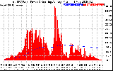 Solar PV/Inverter Performance Total PV Panel & Running Average Power Output