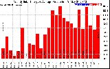 Solar PV/Inverter Performance Weekly Solar Energy Production