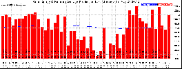 Milwaukee Solar Powered Home WeeklyProduction52RunningAvg