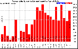 Solar PV/Inverter Performance Weekly Solar Energy Production Value