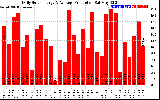 Solar PV/Inverter Performance Daily Solar Energy Production