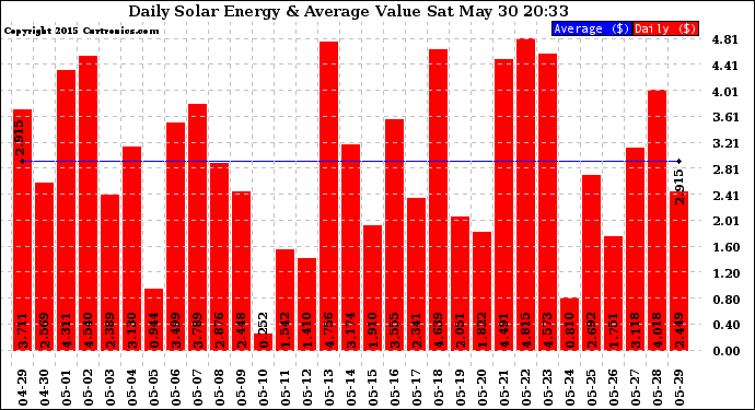 Solar PV/Inverter Performance Daily Solar Energy Production Value