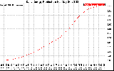 Solar PV/Inverter Performance Daily Energy Production