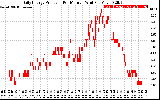 Solar PV/Inverter Performance Daily Energy Production Per Minute