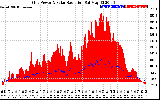 Solar PV/Inverter Performance Grid Power & Solar Radiation