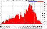 Solar PV/Inverter Performance Inverter Power Output