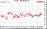 Solar PV/Inverter Performance Grid Voltage