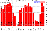 Solar PV/Inverter Performance Monthly Solar Energy Production