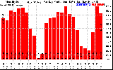 Solar PV/Inverter Performance Monthly Solar Energy Production Average Per Day (KWh)