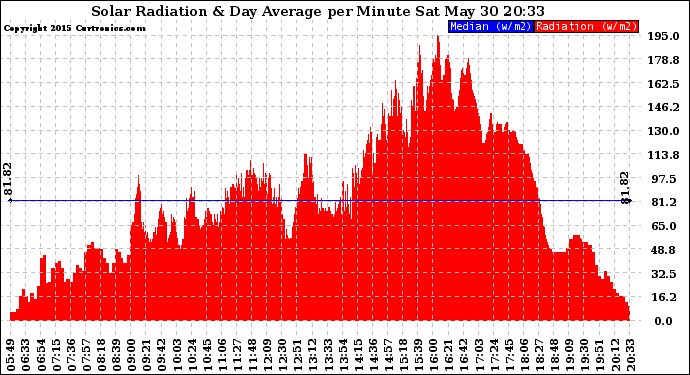 Solar PV/Inverter Performance Solar Radiation & Day Average per Minute