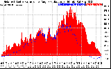 Solar PV/Inverter Performance Solar Radiation & Effective Solar Radiation per Minute