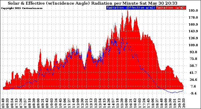 Solar PV/Inverter Performance Solar Radiation & Effective Solar Radiation per Minute