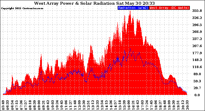 Solar PV/Inverter Performance West Array Power Output & Solar Radiation