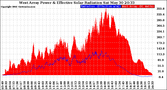 Solar PV/Inverter Performance West Array Power Output & Effective Solar Radiation