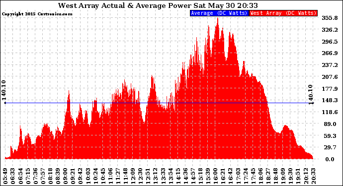 Solar PV/Inverter Performance West Array Actual & Average Power Output