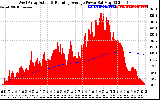 Solar PV/Inverter Performance West Array Actual & Running Average Power Output