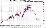 Solar PV/Inverter Performance Photovoltaic Panel Power Output