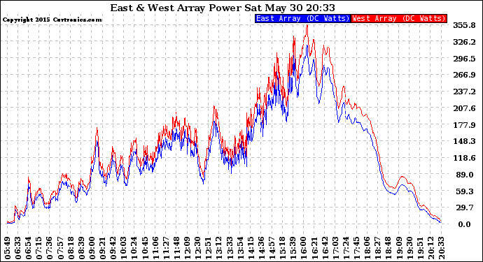 Solar PV/Inverter Performance Photovoltaic Panel Power Output