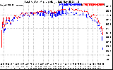 Solar PV/Inverter Performance Photovoltaic Panel Voltage Output