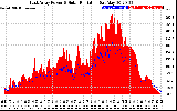 Solar PV/Inverter Performance East Array Power Output & Solar Radiation