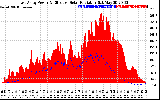 Solar PV/Inverter Performance East Array Power Output & Effective Solar Radiation