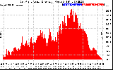 Solar PV/Inverter Performance East Array Actual & Average Power Output