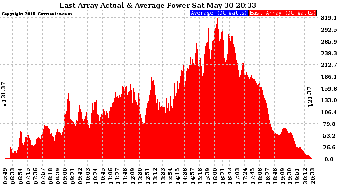 Solar PV/Inverter Performance East Array Actual & Average Power Output